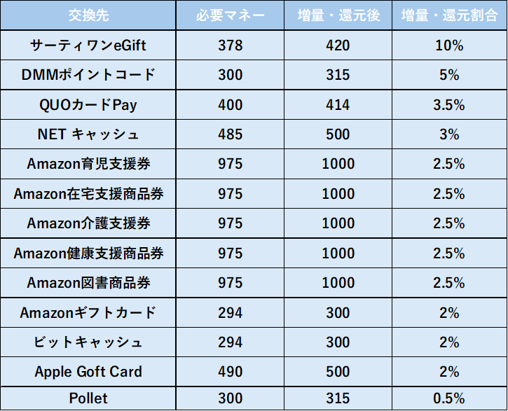 ドットマネー】10月にマネーを増量できる交換先とマネー交換先一覧！情報は随時更新中 | こがねとポイ活で月１万円稼ぐブログ