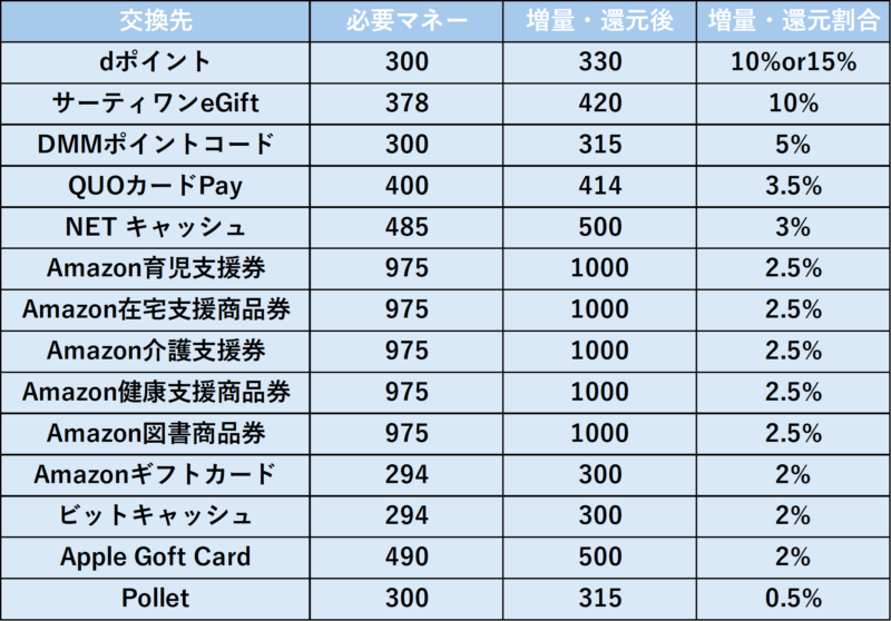 ドットマネー】11月にマネーを増量できる交換先とマネー交換先一覧！情報は随時更新中 | こがねとポイ活で月１万円稼ぐブログ